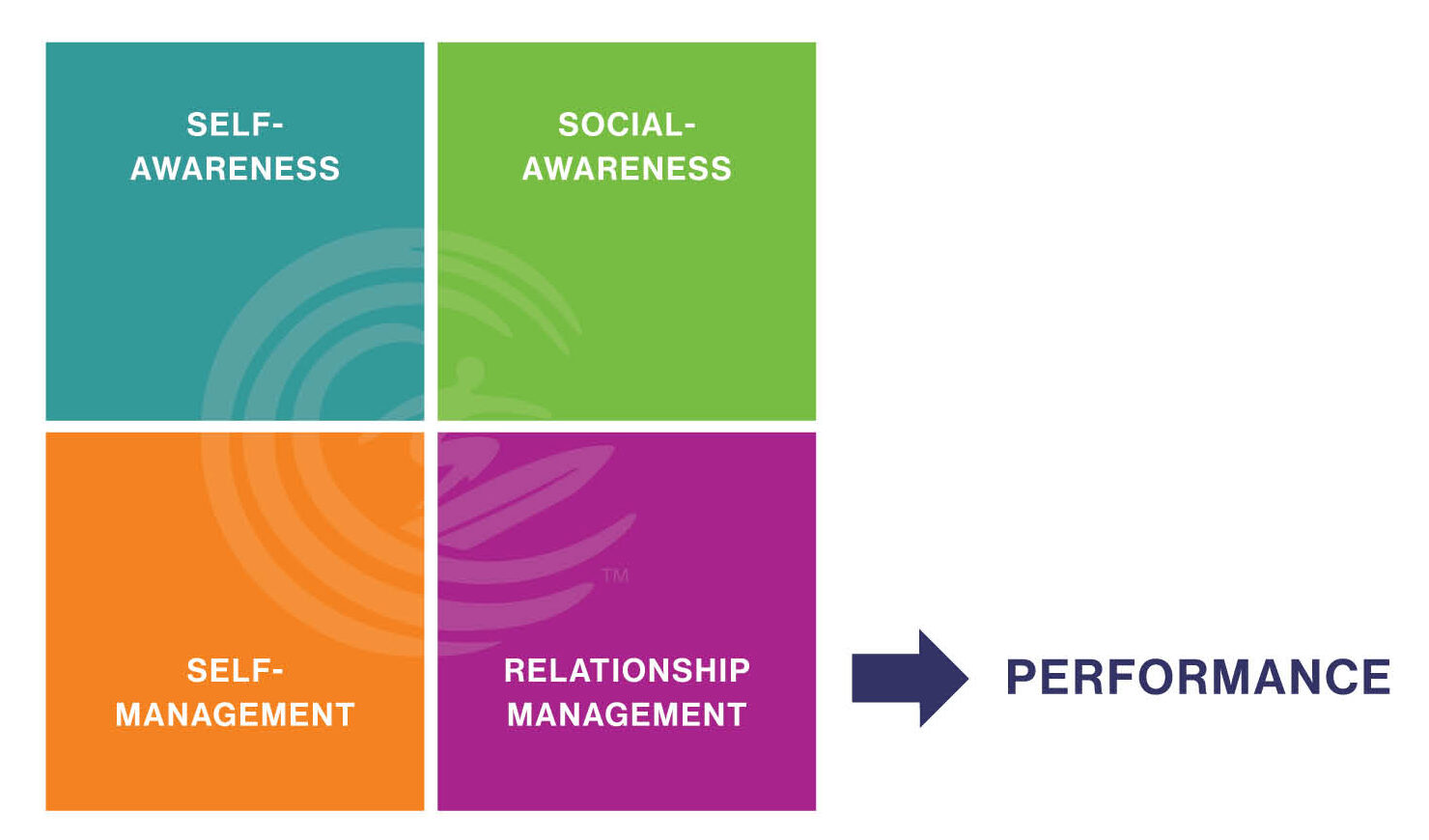 You can observe how someone is demonstrating EQ by their actions and their behaviors, which drive their performance.