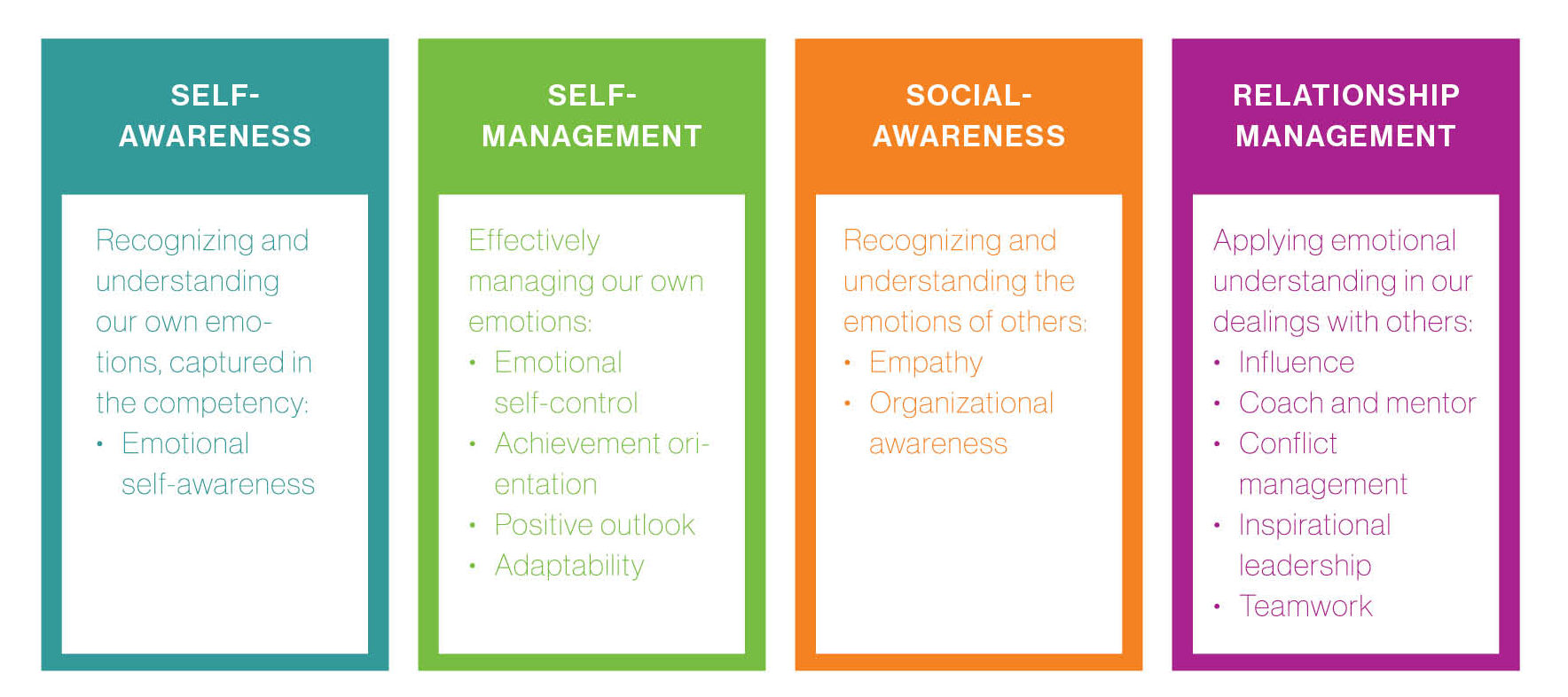 There are 12 competencies within the four areas of EQ.
